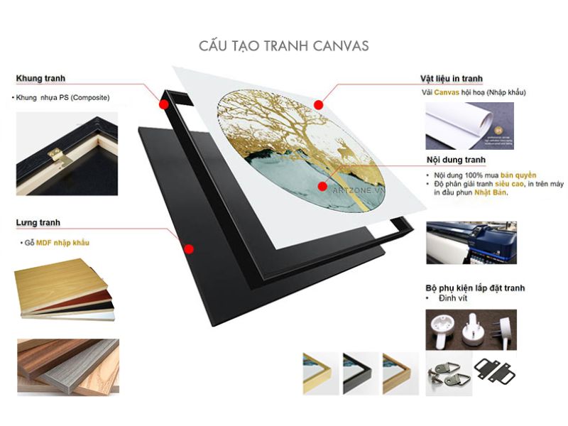 Cấu tạo tranh Canvas
